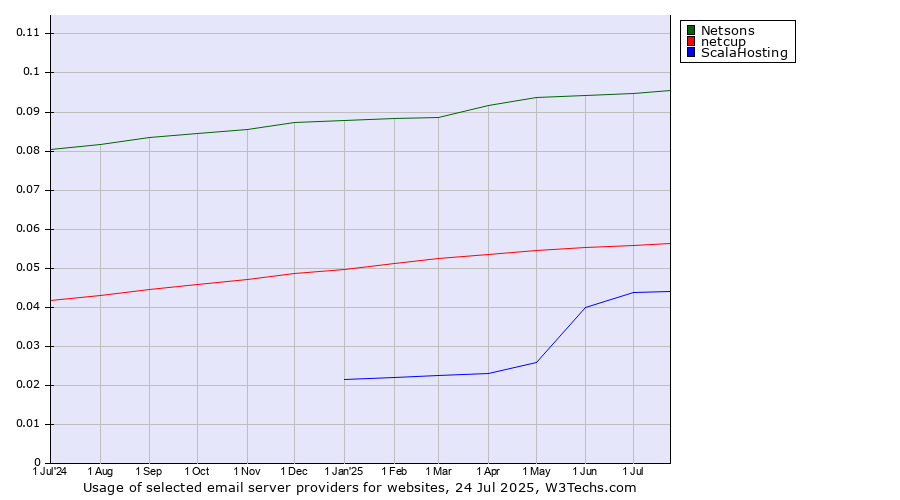 Historical trends in the usage of Netsons vs. netcup vs. ScalaHosting