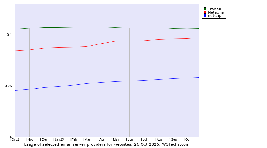 Historical trends in the usage of TransIP vs. Netsons vs. netcup