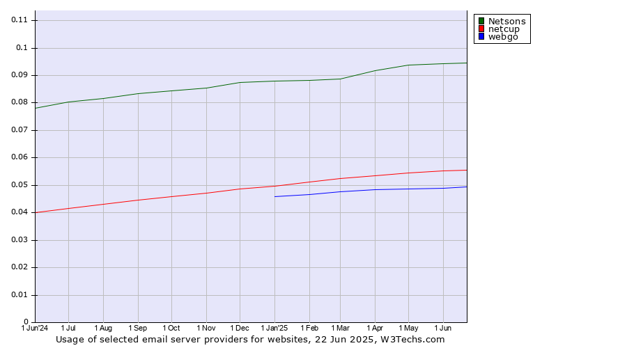 Historical trends in the usage of Netsons vs. netcup vs. webgo