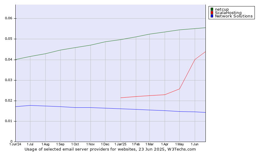 Historical trends in the usage of netcup vs. ScalaHosting vs. Network Solutions