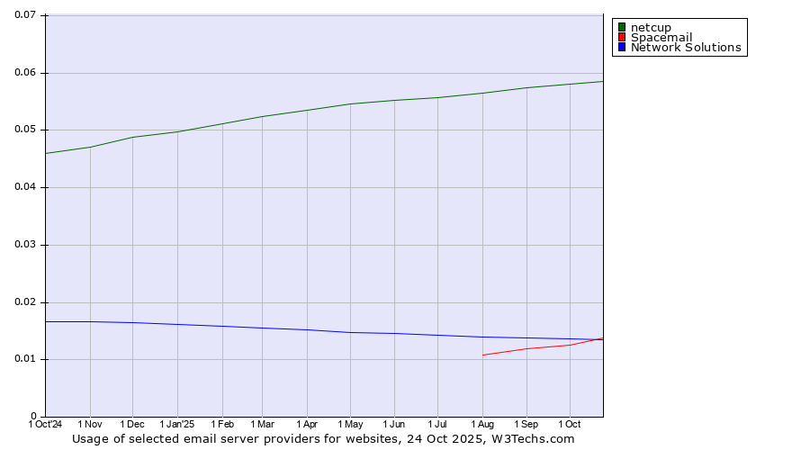 Historical trends in the usage of netcup vs. Network Solutions vs. Spacemail