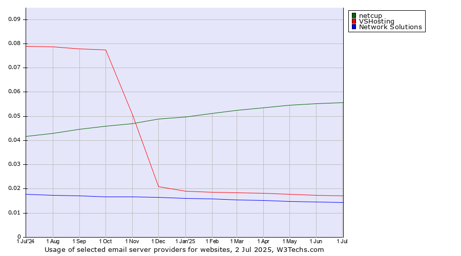 Historical trends in the usage of netcup vs. VSHosting vs. Network Solutions