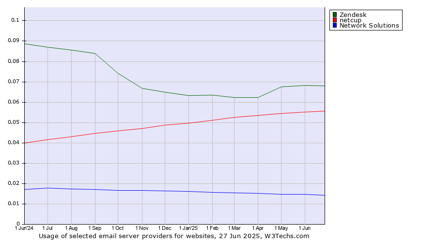 Historical trends in the usage of Zendesk vs. netcup vs. Network Solutions