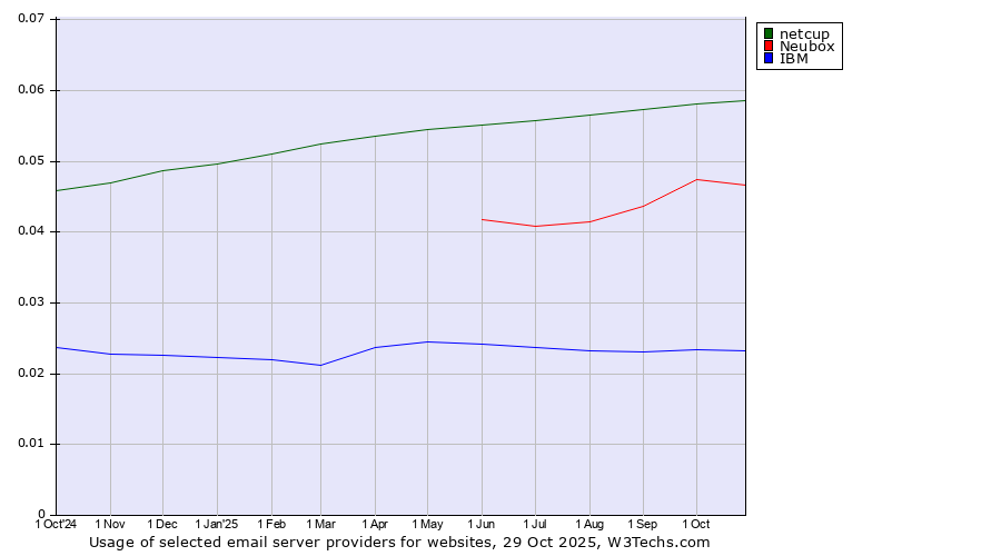 Historical trends in the usage of netcup vs. Neubox vs. IBM