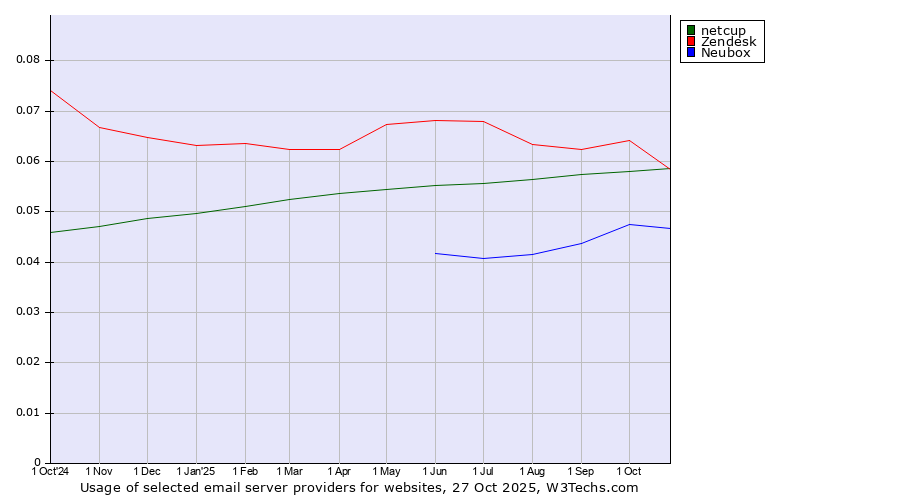 Historical trends in the usage of Zendesk vs. netcup vs. Neubox