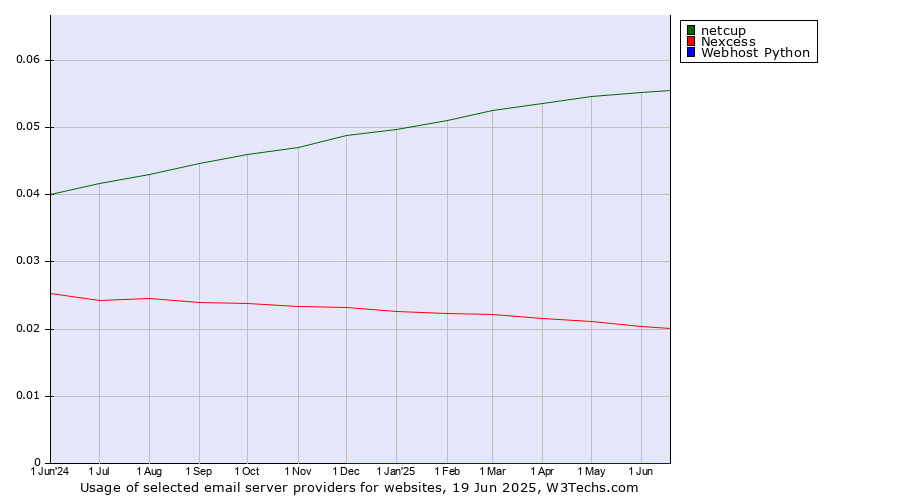 Historical trends in the usage of netcup vs. Nexcess vs. Webhost Python