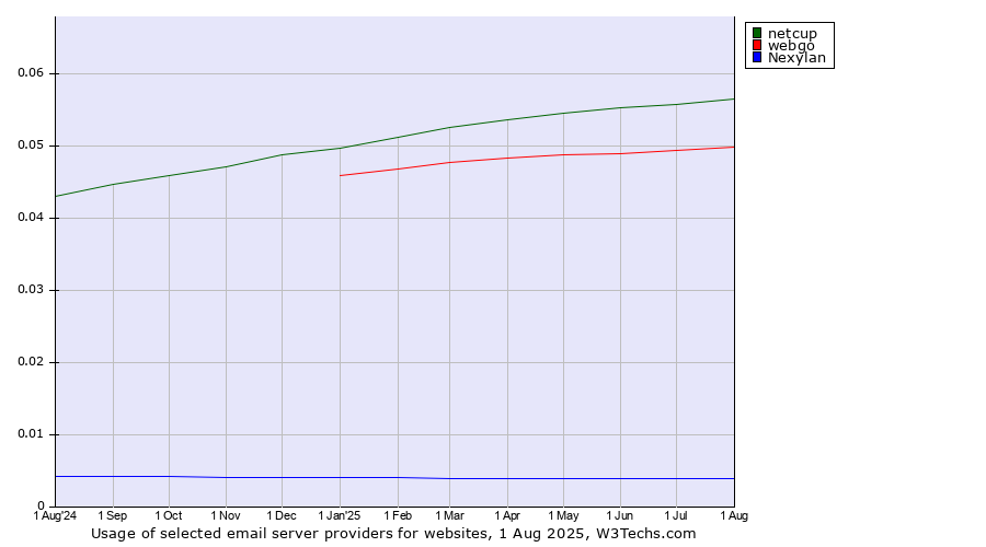 Historical trends in the usage of netcup vs. webgo vs. Nexylan
