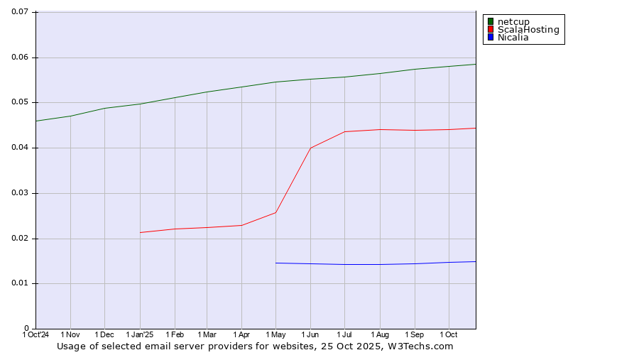 Historical trends in the usage of netcup vs. ScalaHosting vs. Nicalia