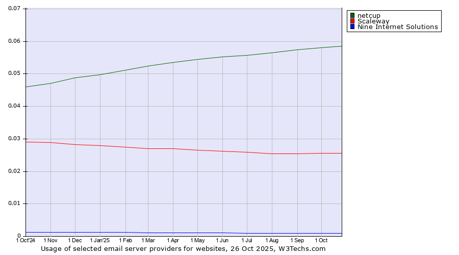 Historical trends in the usage of netcup vs. Scaleway vs. Nine Internet Solutions