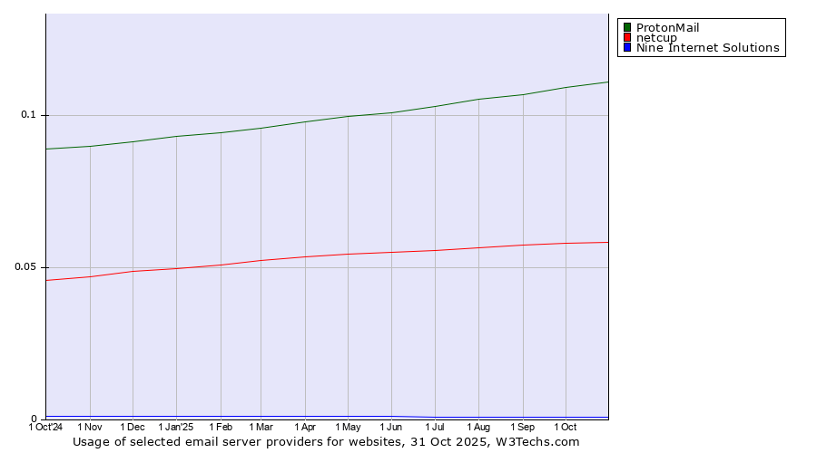 Historical trends in the usage of ProtonMail vs. netcup vs. Nine Internet Solutions