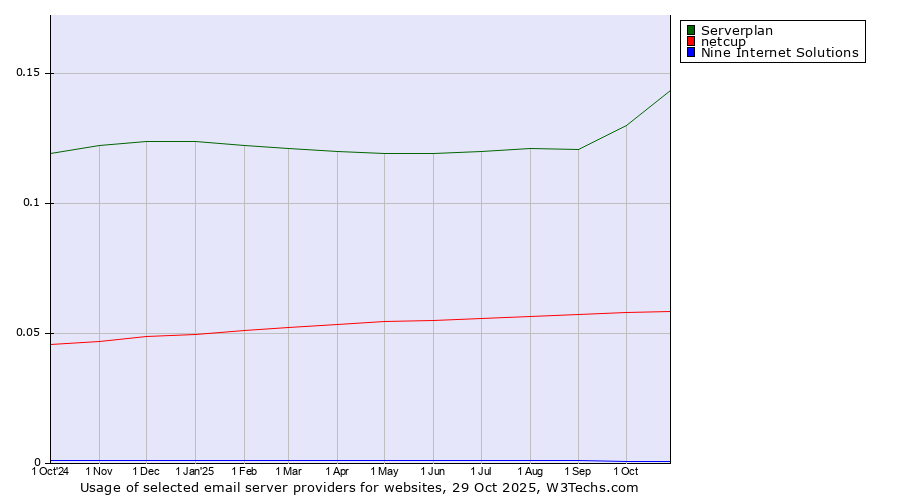 Historical trends in the usage of Serverplan vs. netcup vs. Nine Internet Solutions