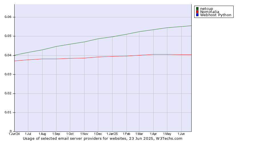 Historical trends in the usage of netcup vs. Nominalia vs. Webhost Python