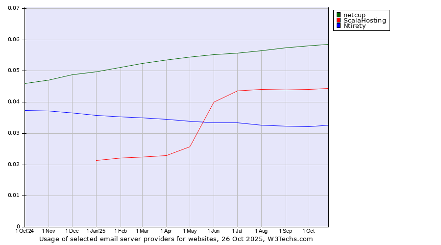 Historical trends in the usage of netcup vs. ScalaHosting vs. Ntirety