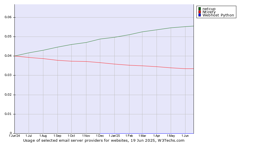 Historical trends in the usage of netcup vs. Ntirety vs. Webhost Python