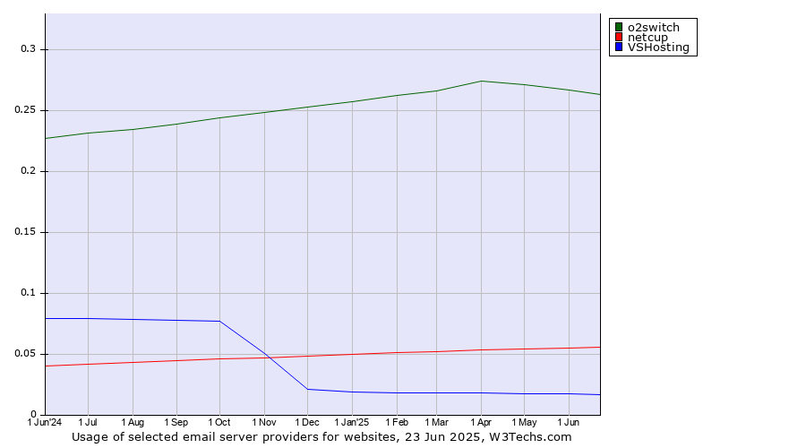 Historical trends in the usage of o2switch vs. netcup vs. VSHosting