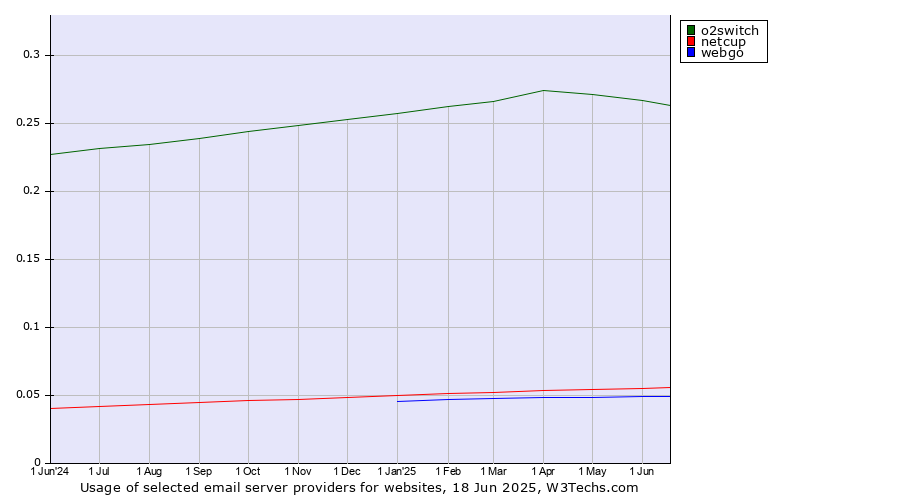 Historical trends in the usage of o2switch vs. netcup vs. webgo