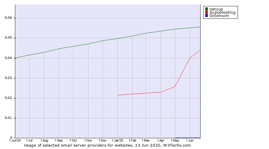 Historical trends in the usage of netcup vs. ScalaHosting vs. Octenium