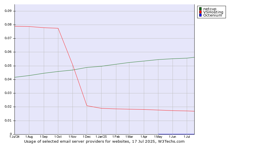 Historical trends in the usage of netcup vs. VSHosting vs. Octenium
