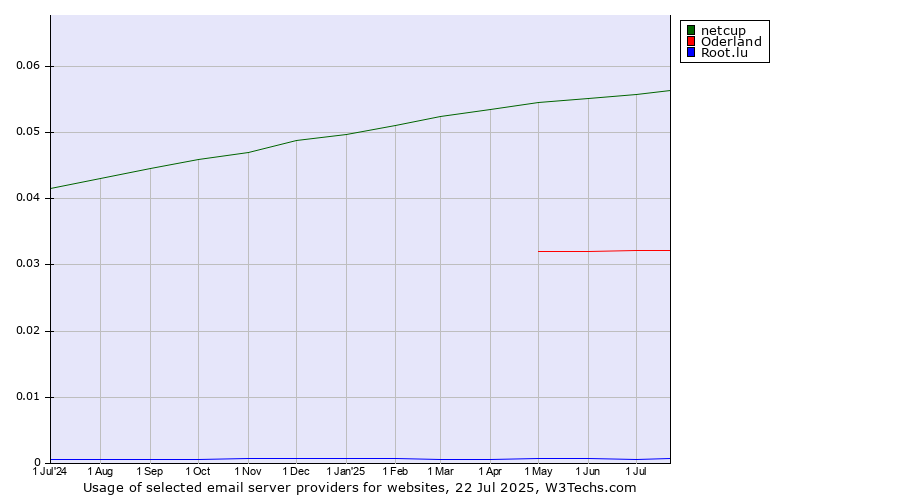 Historical trends in the usage of netcup vs. Oderland vs. Root.lu
