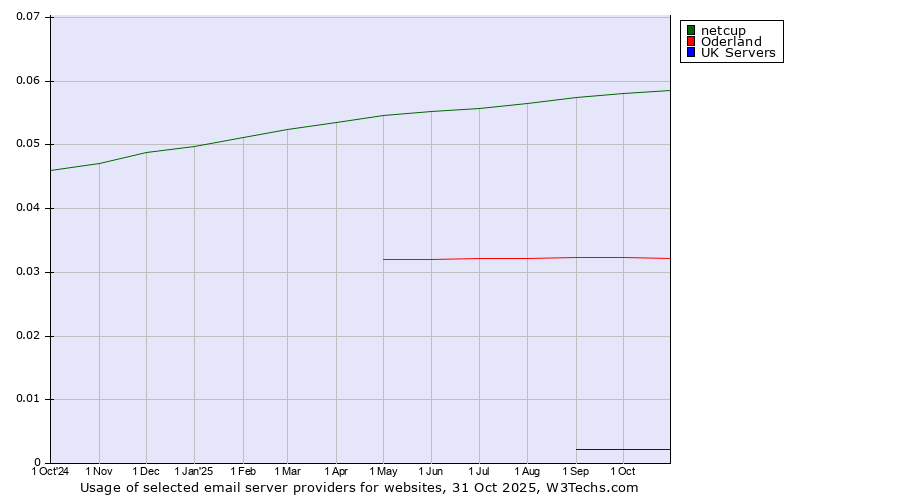 Historical trends in the usage of netcup vs. Oderland vs. UK Servers