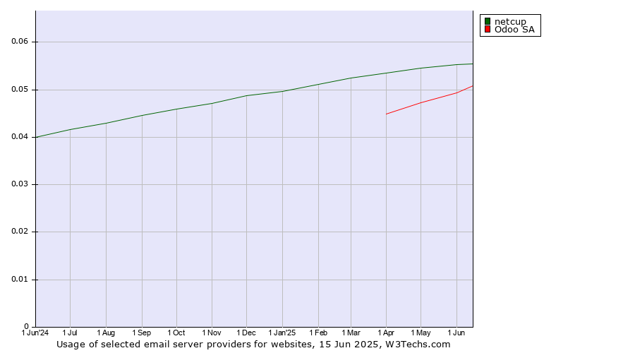 Historical trends in the usage of netcup vs. Odoo SA