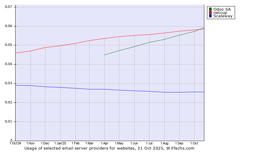 Historical trends in the usage of Odoo SA vs. netcup vs. Scaleway