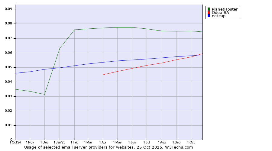 Historical trends in the usage of PlanetHoster vs. Odoo SA vs. netcup