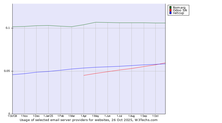 Historical trends in the usage of Romarg vs. Odoo SA vs. netcup