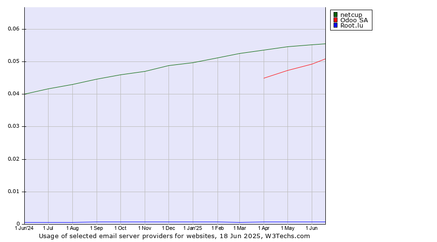 Historical trends in the usage of netcup vs. Odoo SA vs. Root.lu
