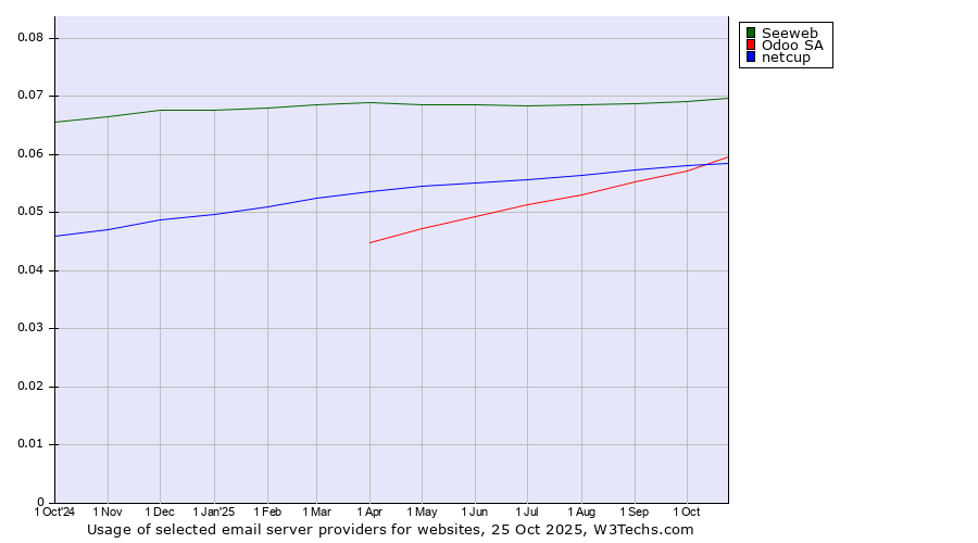 Historical trends in the usage of Seeweb vs. Odoo SA vs. netcup