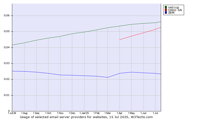 Historical trends in the usage of netcup vs. Odoo SA vs. IBM