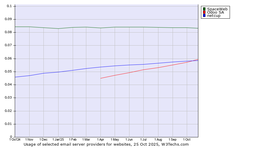 Historical trends in the usage of SpaceWeb vs. Odoo SA vs. netcup