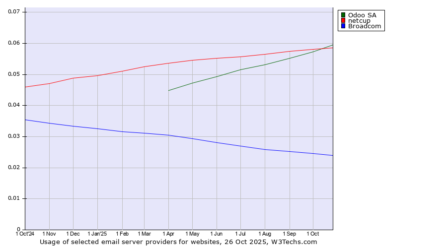 Historical trends in the usage of Odoo SA vs. netcup vs. Broadcom
