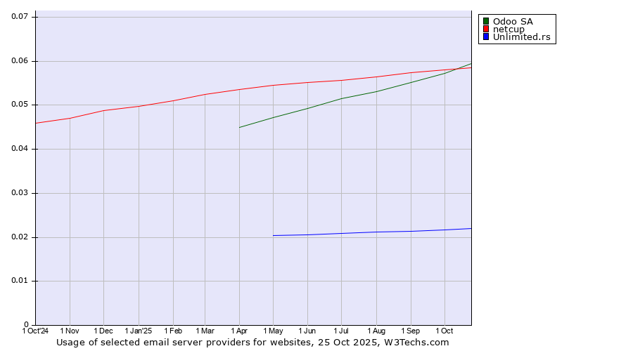Historical trends in the usage of Odoo SA vs. netcup vs. Unlimited.rs