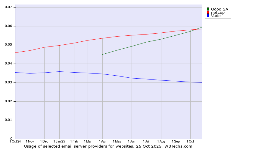Historical trends in the usage of Odoo SA vs. netcup vs. Vade