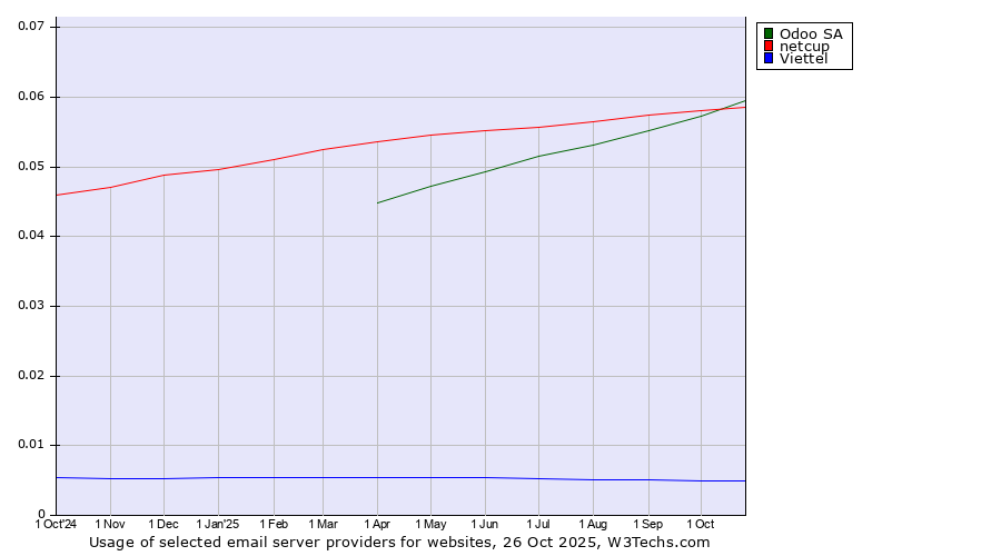 Historical trends in the usage of Odoo SA vs. netcup vs. Viettel