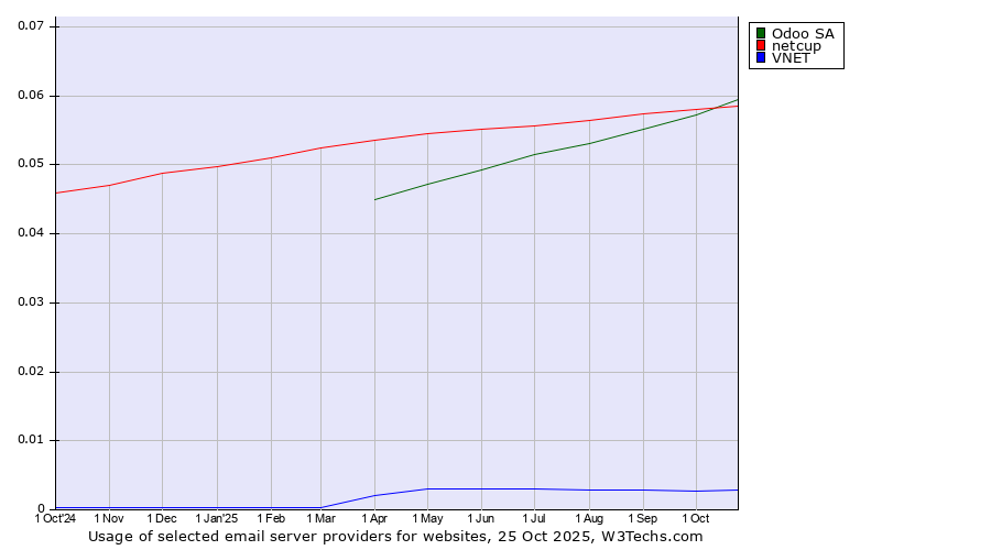 Historical trends in the usage of netcup vs. Odoo SA vs. VNET