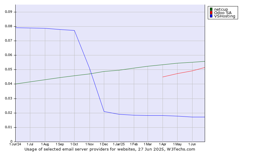 Historical trends in the usage of netcup vs. Odoo SA vs. VSHosting