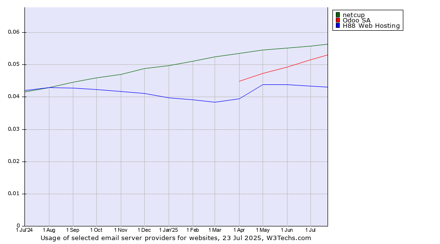 Historical trends in the usage of netcup vs. Odoo SA vs. H88 Web Hosting
