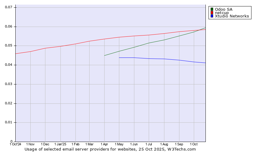 Historical trends in the usage of Odoo SA vs. netcup vs. Xtudio Networks