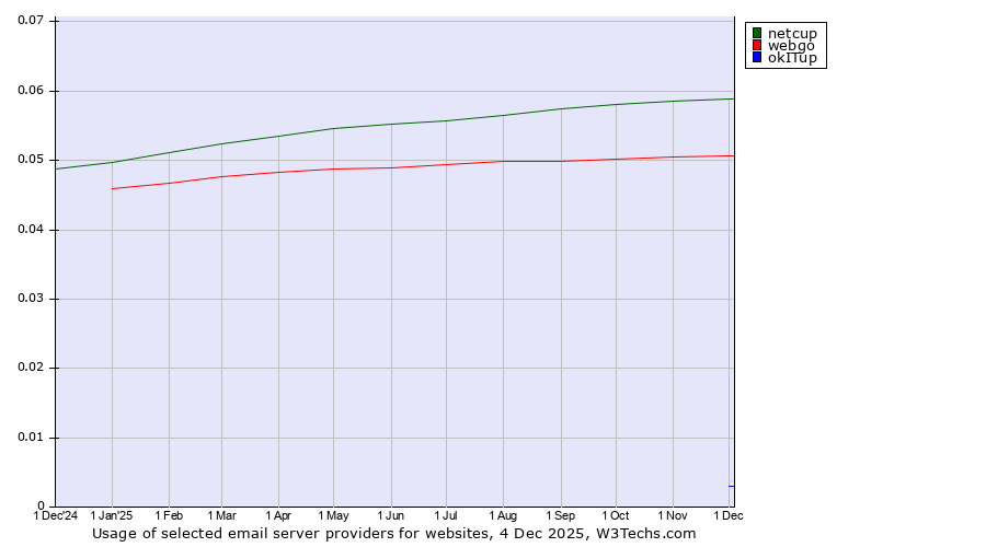 Historical trends in the usage of netcup vs. webgo vs. okITup