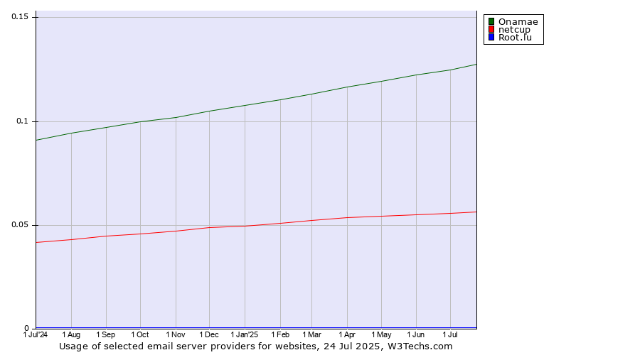 Historical trends in the usage of Onamae vs. netcup vs. Root.lu