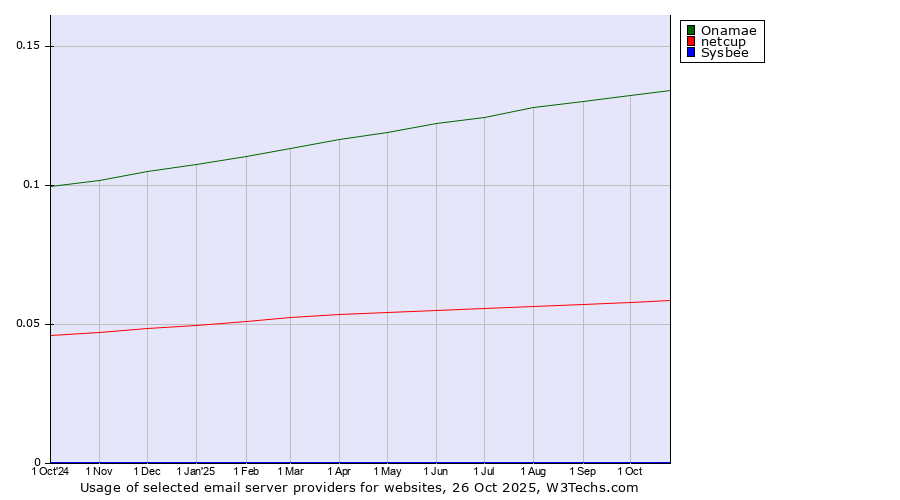 Historical trends in the usage of Onamae vs. netcup vs. Sysbee