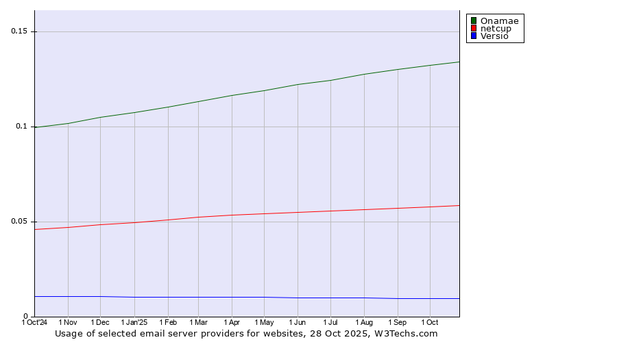 Historical trends in the usage of Onamae vs. netcup vs. Versio