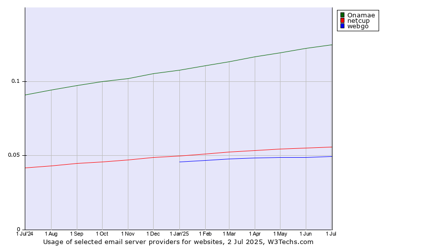 Historical trends in the usage of Onamae vs. netcup vs. webgo