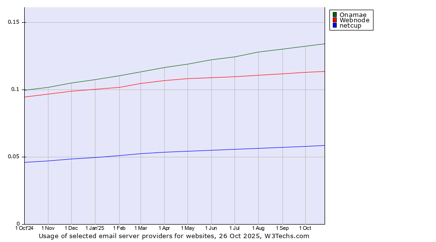 Historical trends in the usage of Onamae vs. Webnode vs. netcup