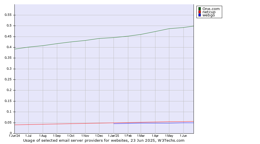 Historical trends in the usage of One.com vs. netcup vs. webgo