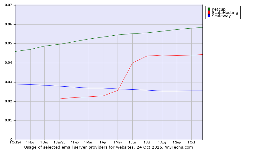 Historical trends in the usage of netcup vs. ScalaHosting vs. Scaleway