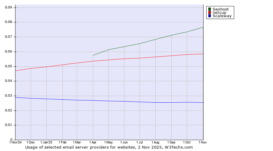 Historical trends in the usage of Seohost vs. netcup vs. Scaleway