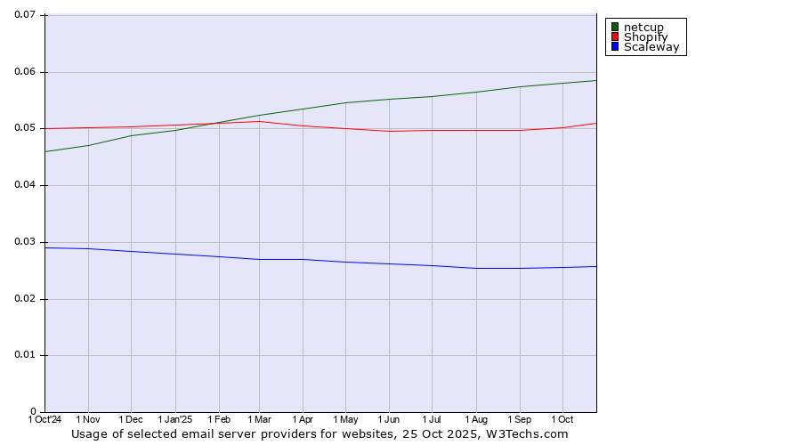 Historical trends in the usage of netcup vs. Shopify vs. Scaleway